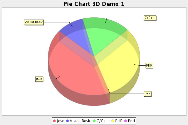 3D Pie Chart sample