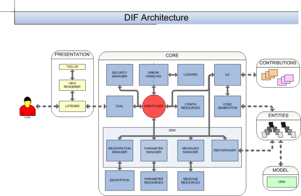 DIF Architecture diagram