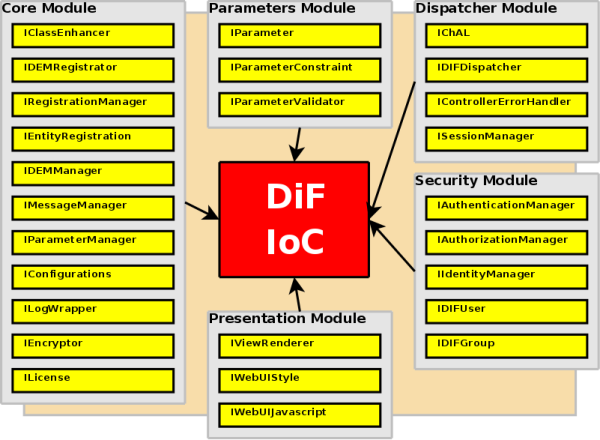 DiF IoC bindings.